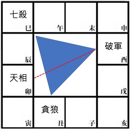 旺好運 西洋占星閣 正造老師紫微三國 天相坐命者重形象 竭力維持局勢平衡三國代表人物 魯肅