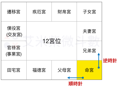 流年田宅宮飛星解碼妙用 紫微斗數四化命理解譯 楊禎祥 Readmoo 讀墨電子書